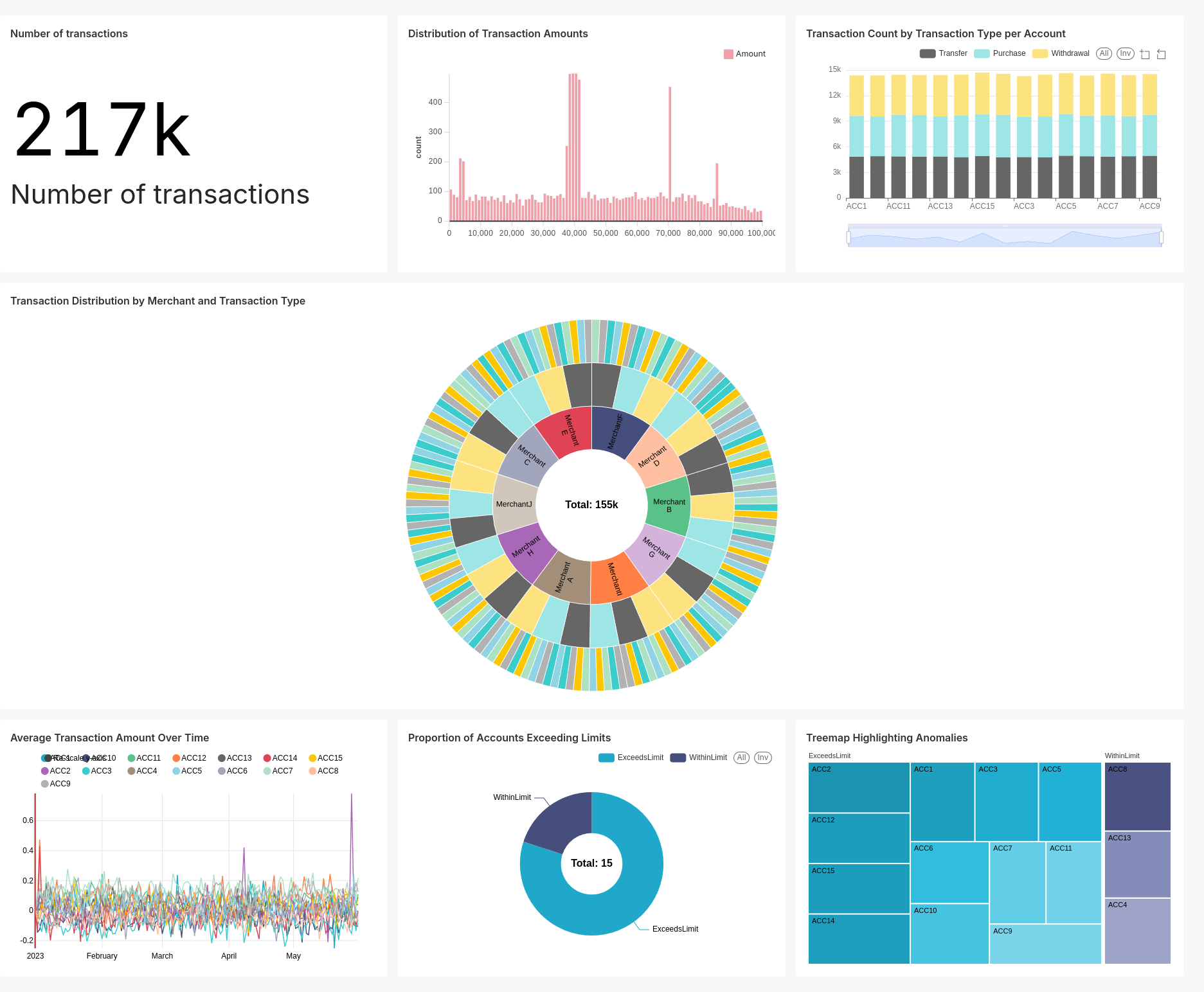 Superset ilum sql transaction dashboard
