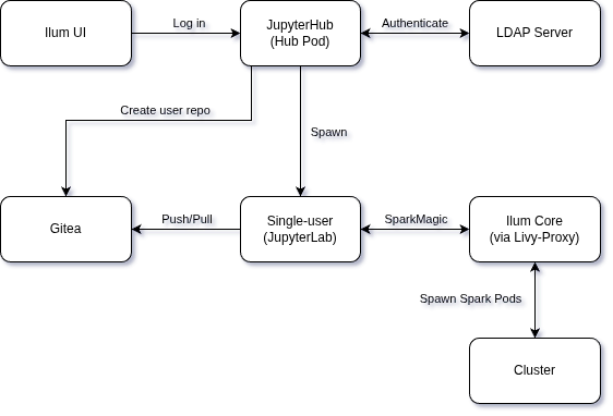 Ilum